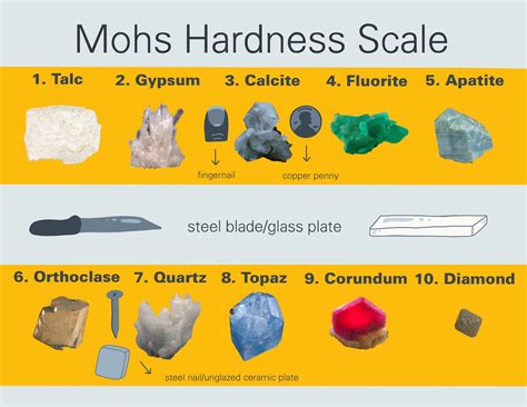 how to test minerals for hardness|mohs hardness scale chart.